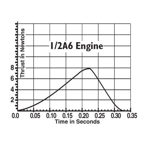1/2A6 Model Rocket Engine Thrust Curve Chart