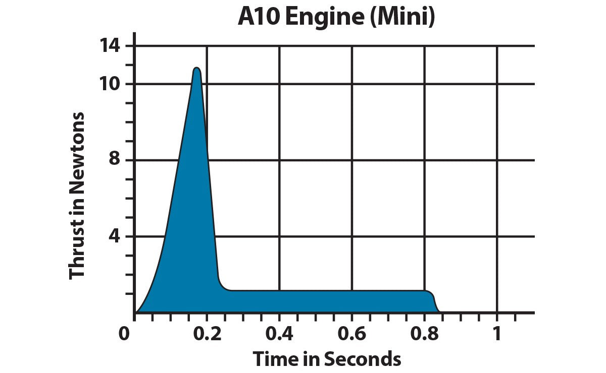 A10 3T Engines Wholesale High Thrust Mini Rocket Engines Estes A10 3t engines wholesale high thrust mini rocket engines estes