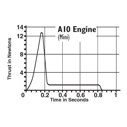 A10 Model Rocket Engine Thrust Curve Chart