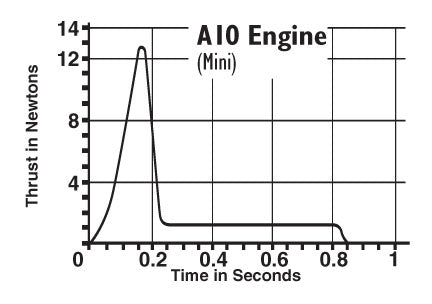 A10 Model Rocket Engine Thrust Curve Chart