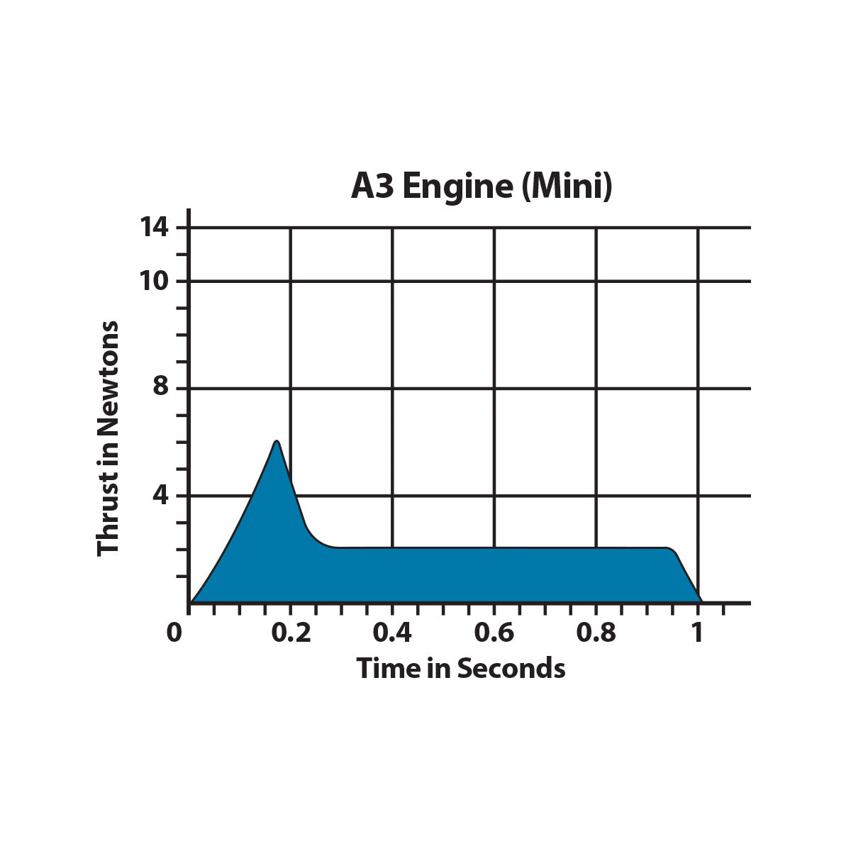 A3 Model Rocket Engine Thrust Curve Chart