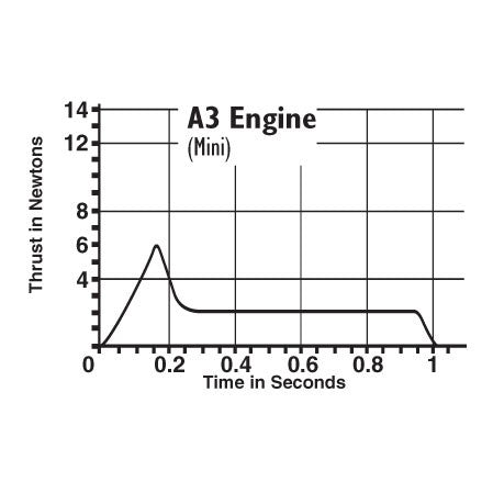 Estes A3 Model Rocket Engine Thrust Curve Chart