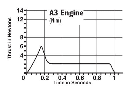 Estes A3 Model Rocket Engine Thrust Curve Chart