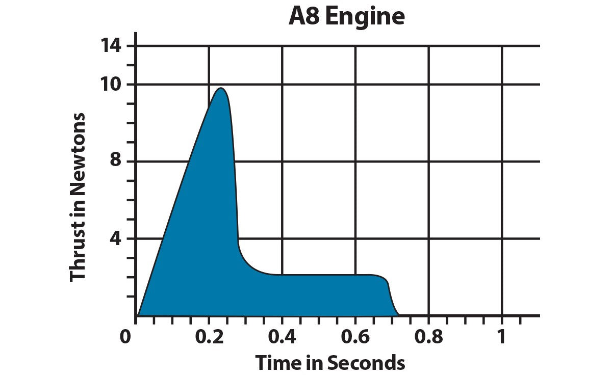 A8 Model Rocket Engine Thrust Curve Chart