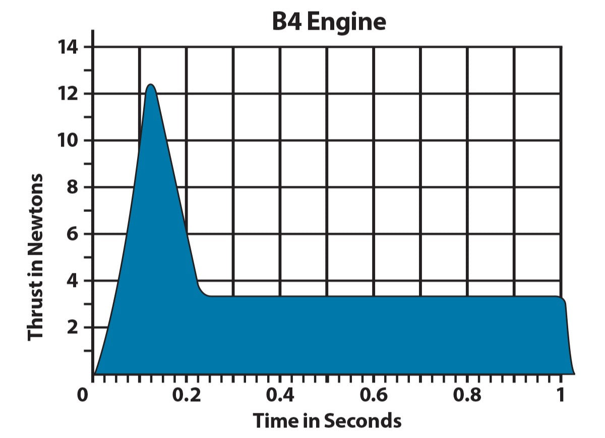 B4 Model Rocket Engine Thrust Curve Chart