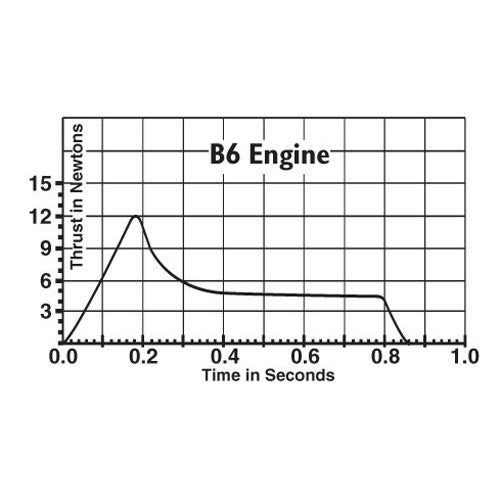 Estes B6 Model Rocket Engine Thrust Curve Chart