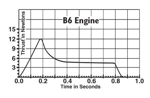 Estes B6 Model Rocket Engine Thrust Curve