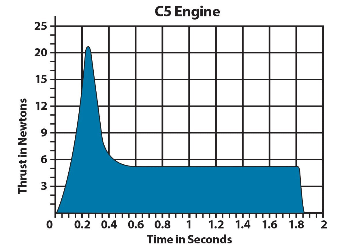 C5 Model Rocket Engine Thrust Curve Chart