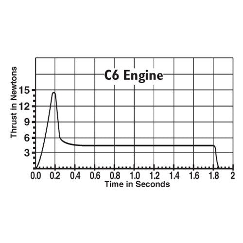 Estes C6 Model Rocket Thrust Curve Chart