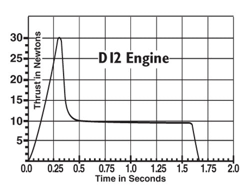 Estes D12 Model Rocket Engine Thrust Curve Chart
