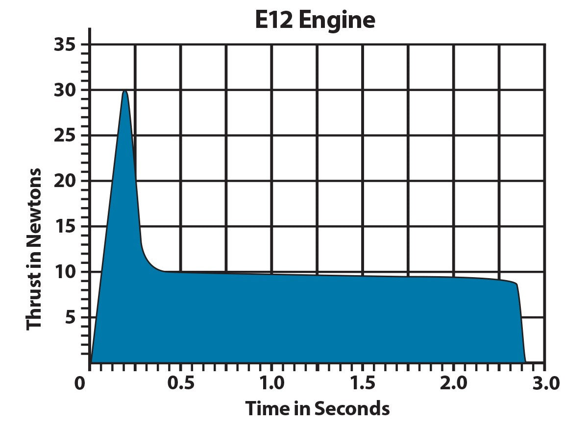 E12 Model Rocket Engine Thrust Curve Chart