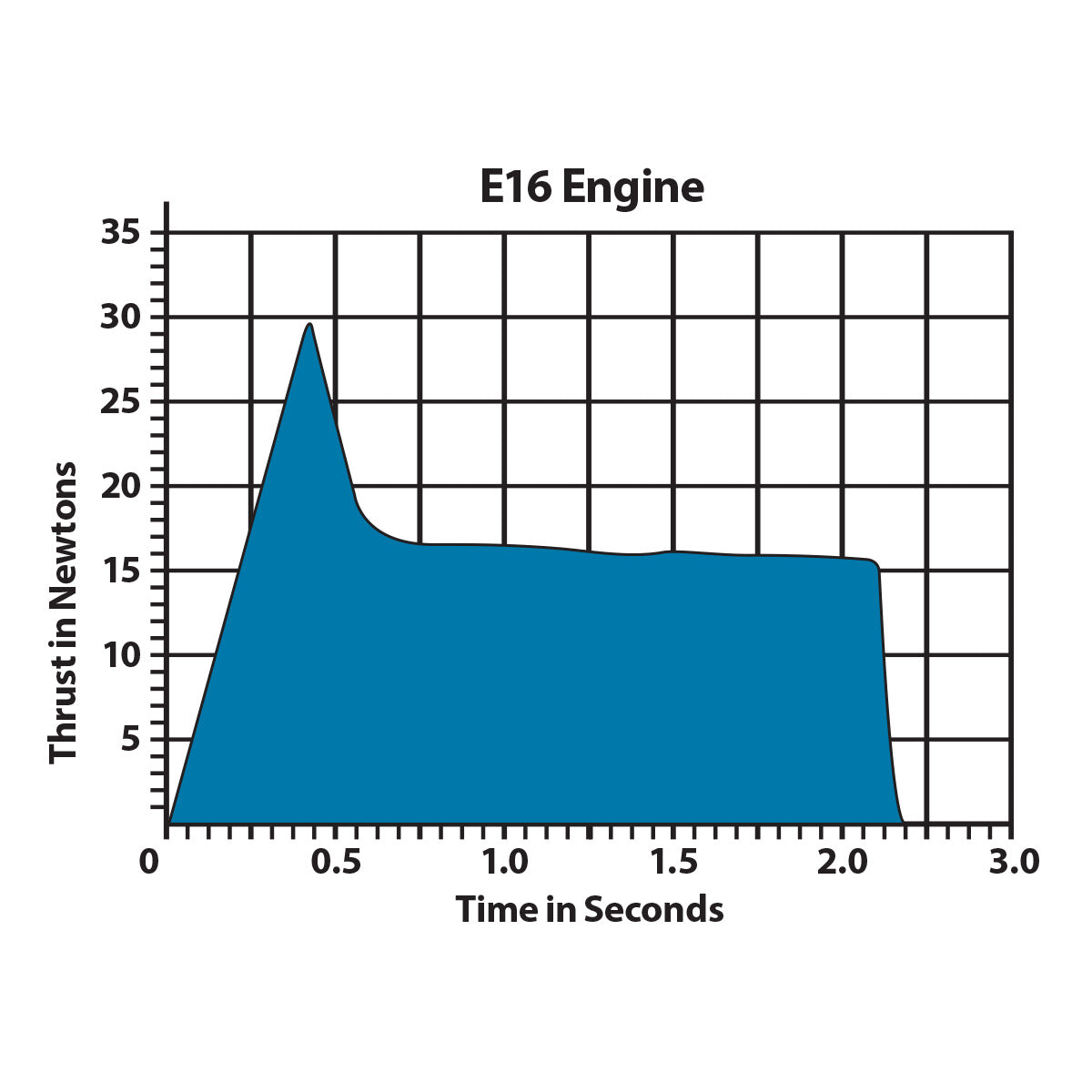 E16 Model Rocket Engine Thrust Curve Chart