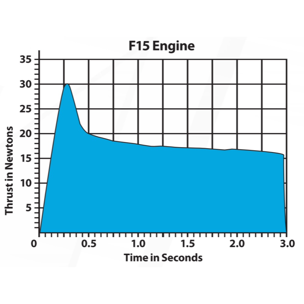 Estes Engine Chart.pdf F15-8 Engines (29 mm) – Estes Wholesale
