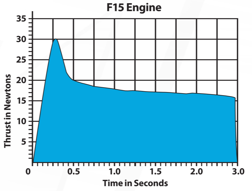 F15 Model Rocket Engine Thrust Chart