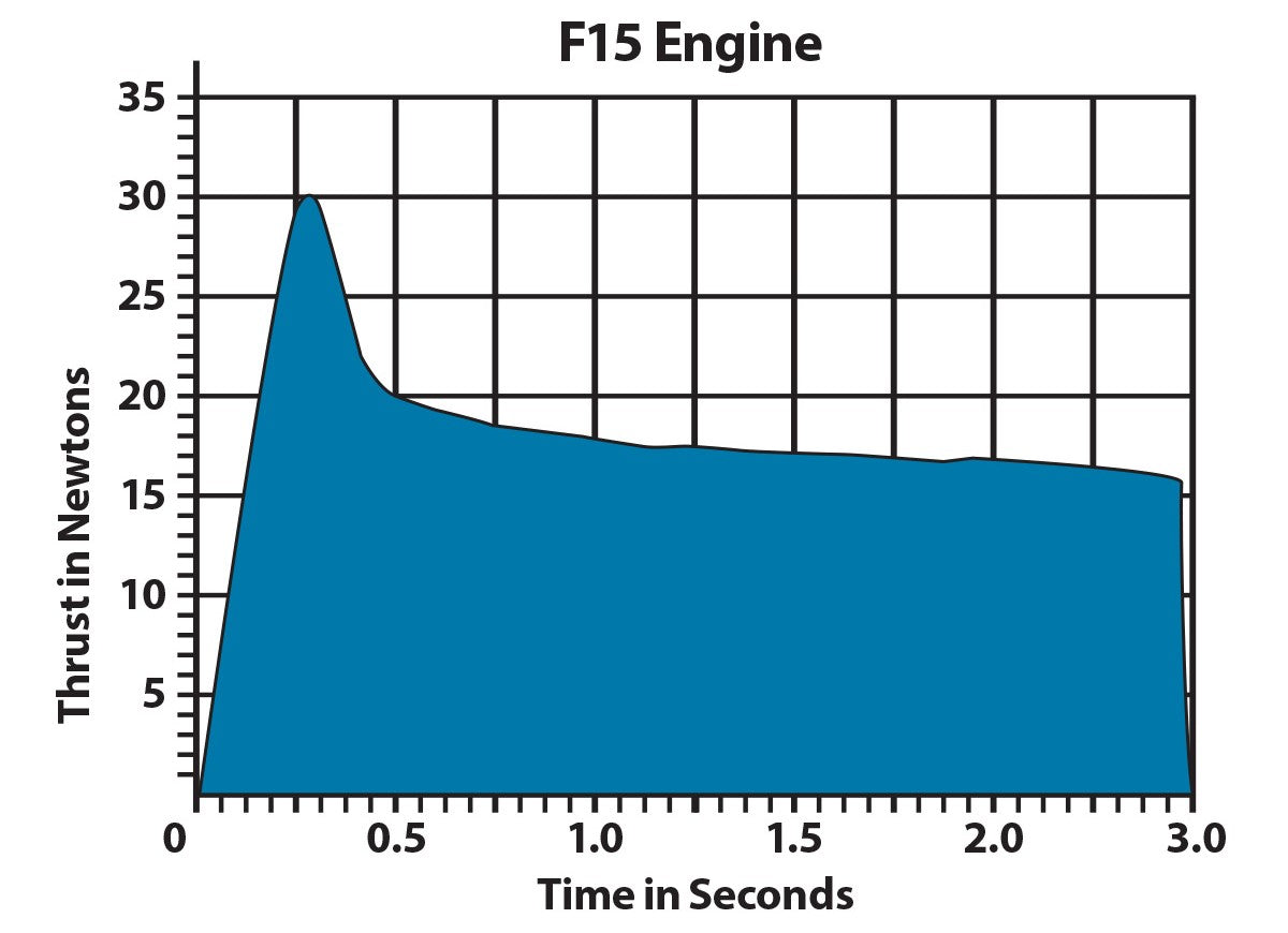 F15 Model Rocket Engine Thrust Curve Chart