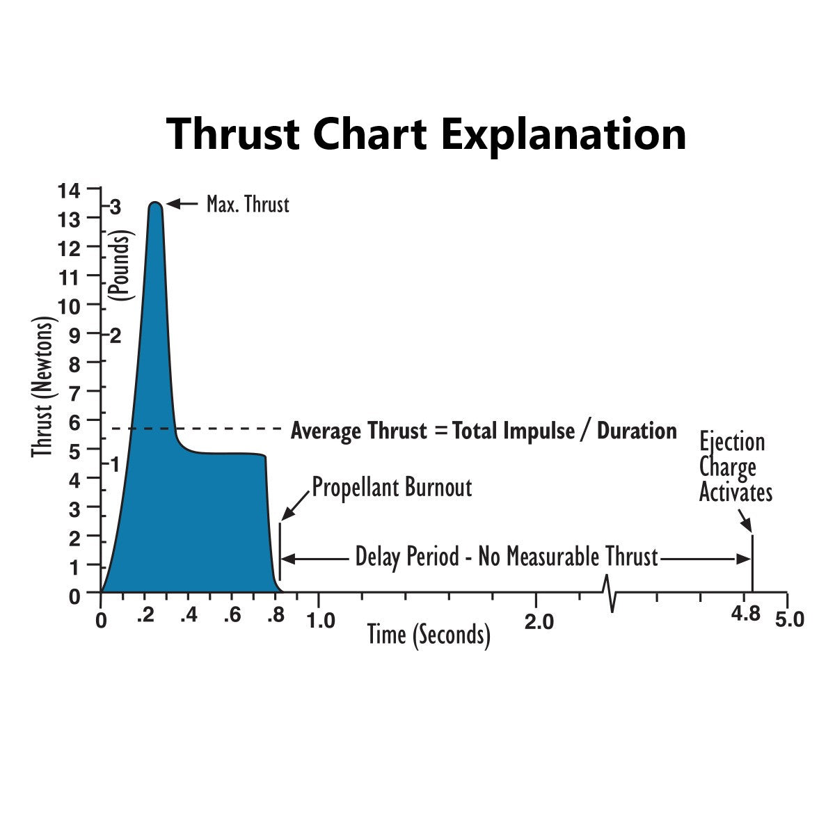 Model Rocket Thrust Curve Chart Explanation