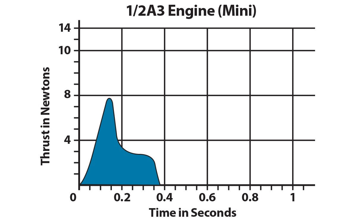 1/2 A3 Model Rocket Engine Thrust Curve Chart