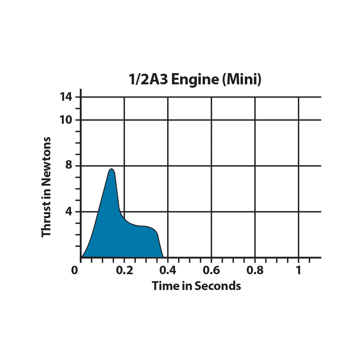 1/2 A3 Model Rocket Engine Thrust Curve Chart