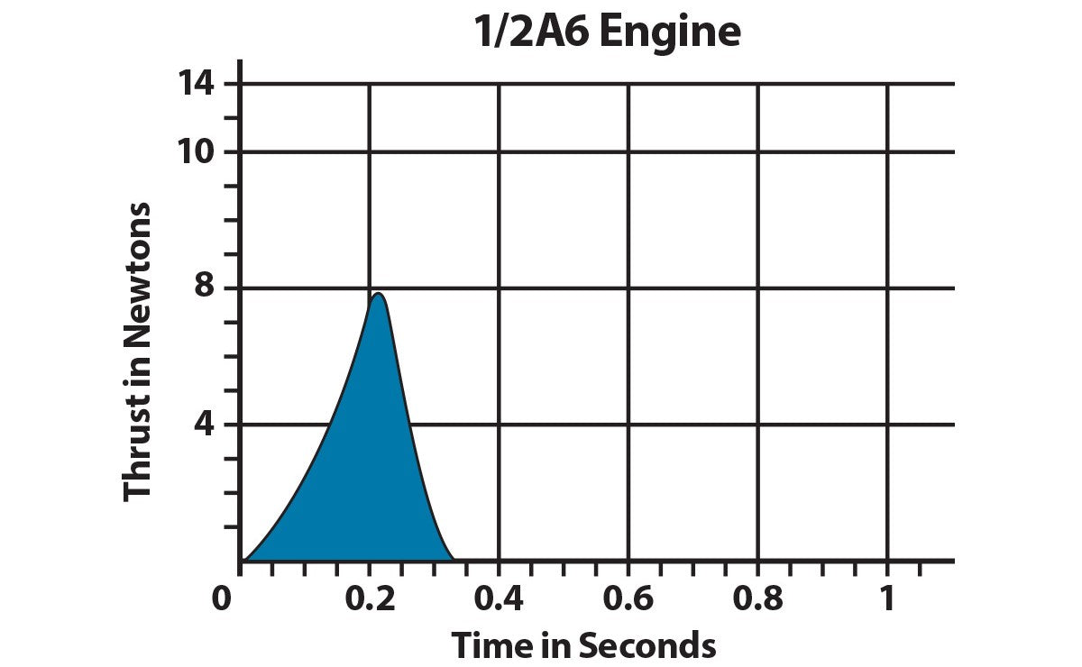 1/2 A6 Model Rocket Engine Thrust Curve Chart