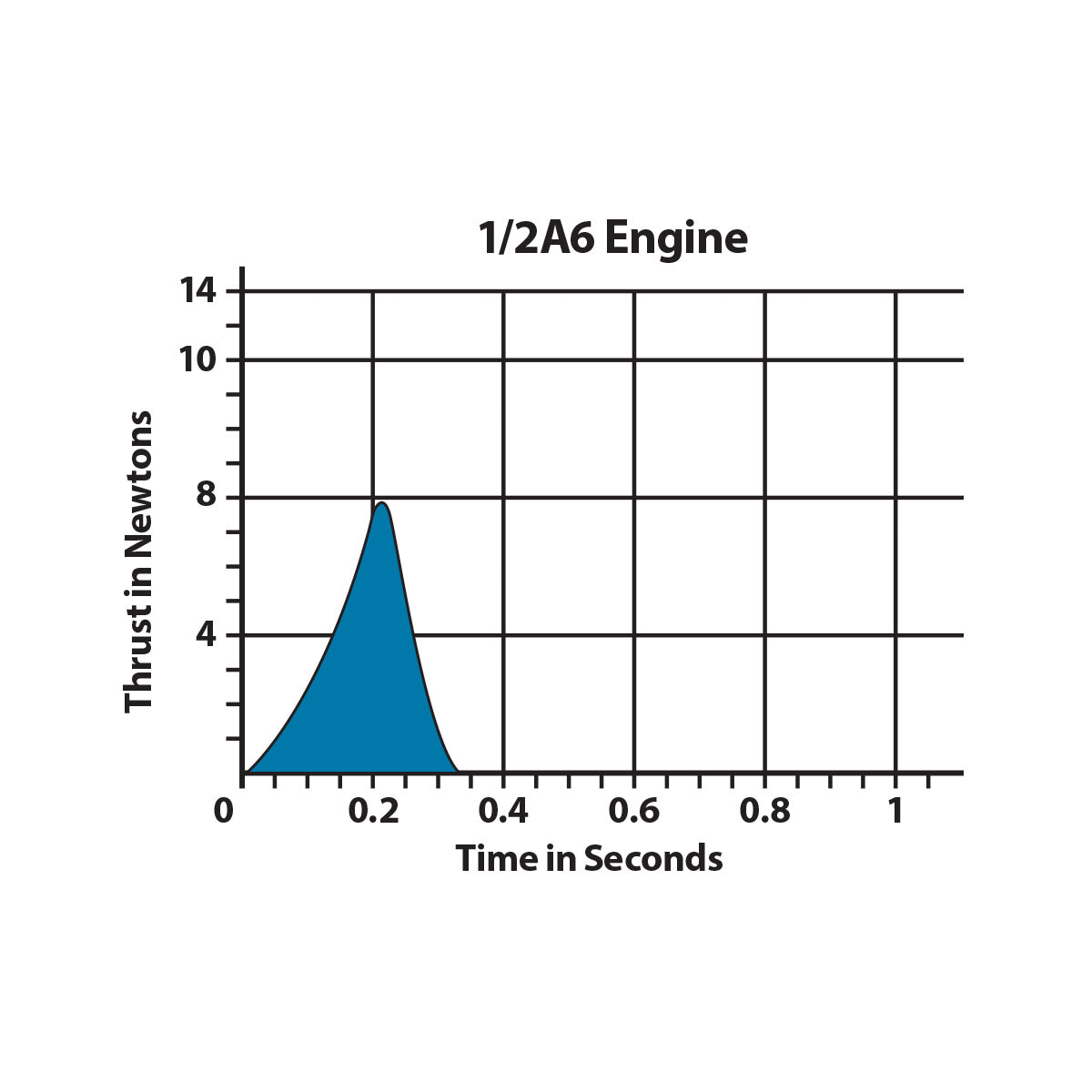 1/2 A6 Model Rocket Engine Thrust Curve Chart