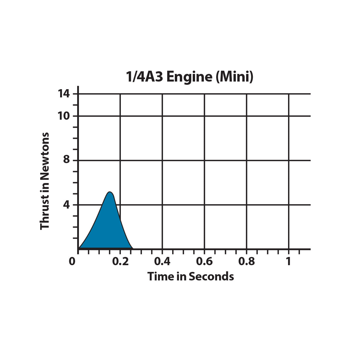 1/4 A3 Model Rocket Engine Thrust Curve Chart