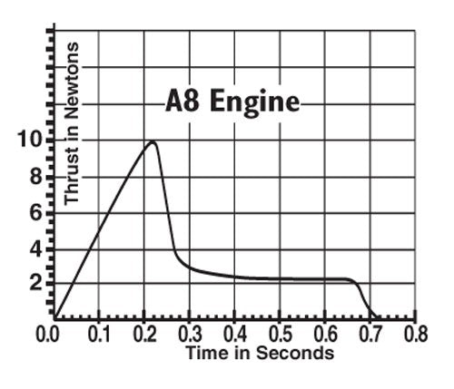 a8-5 engines thrust curve