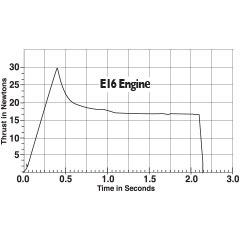 Estes E16 Engine Thrust Chart