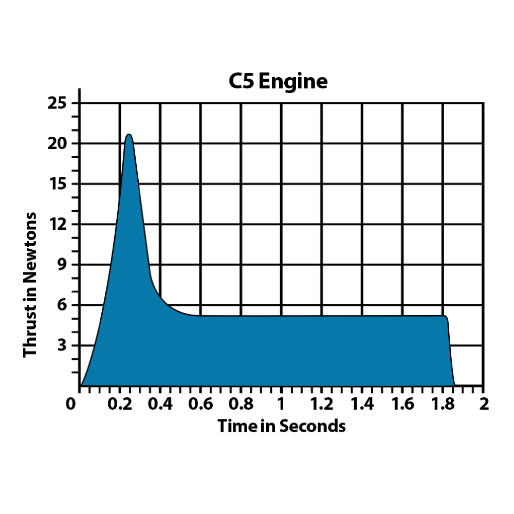 Estes C5 Engine Thrust Chart